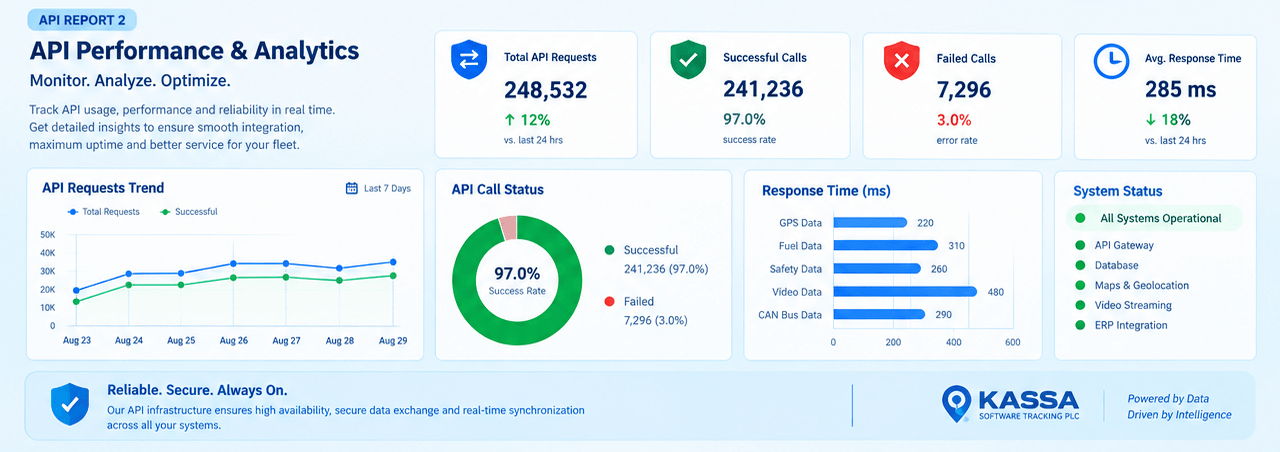 The KASSA API monitoring view: tiles for total API requests, successful calls, failed calls and average response time; a seven-day request trend chart; a call-status doughnut splitting successful from failed calls; a bar chart of response times per data type — GPS, fuel, safety, video and CAN bus; and a system-status panel listing the API gateway, database, maps and geolocation, video streaming and ERP integration.