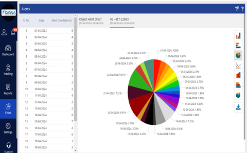 The KASSA alerts screen: vehicle and driving events raised for review, with their distribution.